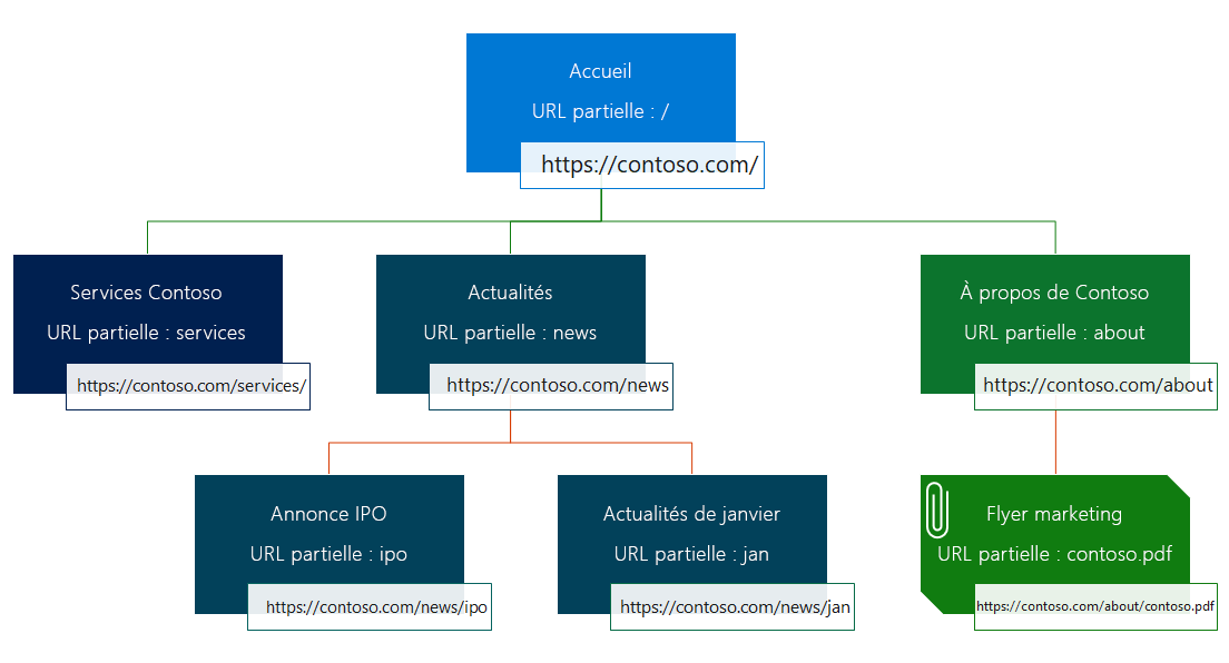 Schéma de la hiérarchie des pages de site en relation avec la page parente.