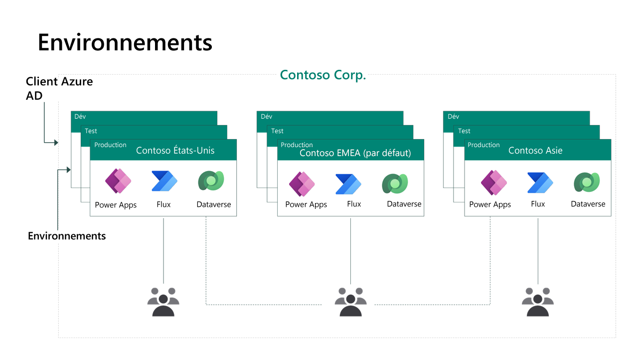 Schéma représentant plusieurs environnements.