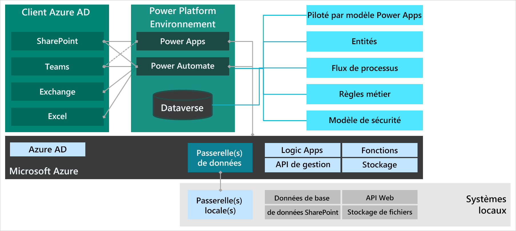 Schéma représentant des composants à l’intérieur et à l’extérieur d’un environnement.