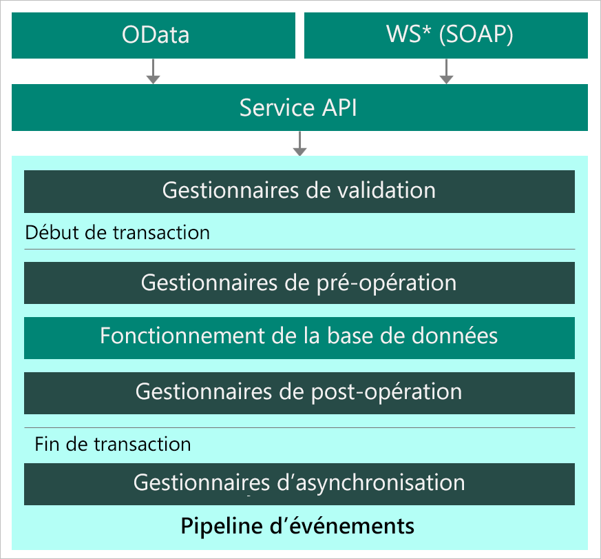 Schéma des détails de l’API web Microsoft Dataverse.