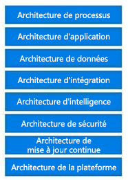 Liste des types d’architecture pertinents (processus, application, données, intégration, intelligence, sécurité, mise à jour continue et plateforme).
