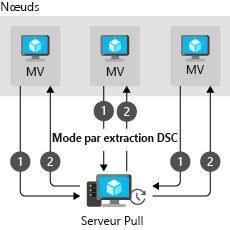 Diagram showing a pull architecture in DSC.