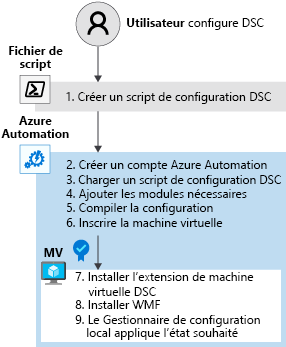 Diagram that shows the steps to set up DSC.