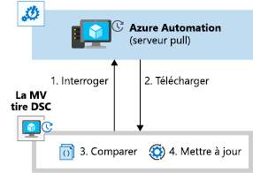 Diagram that shows how the VM polls Azure Automation.