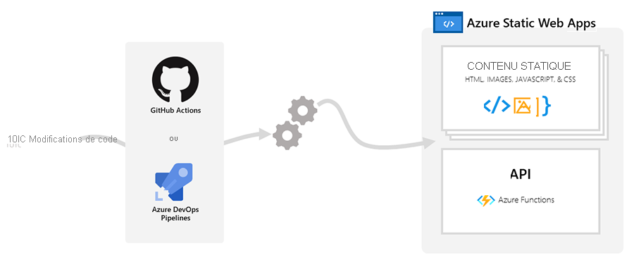 Diagramme montrant le modèle de vue d’ensemble des applications statiques.