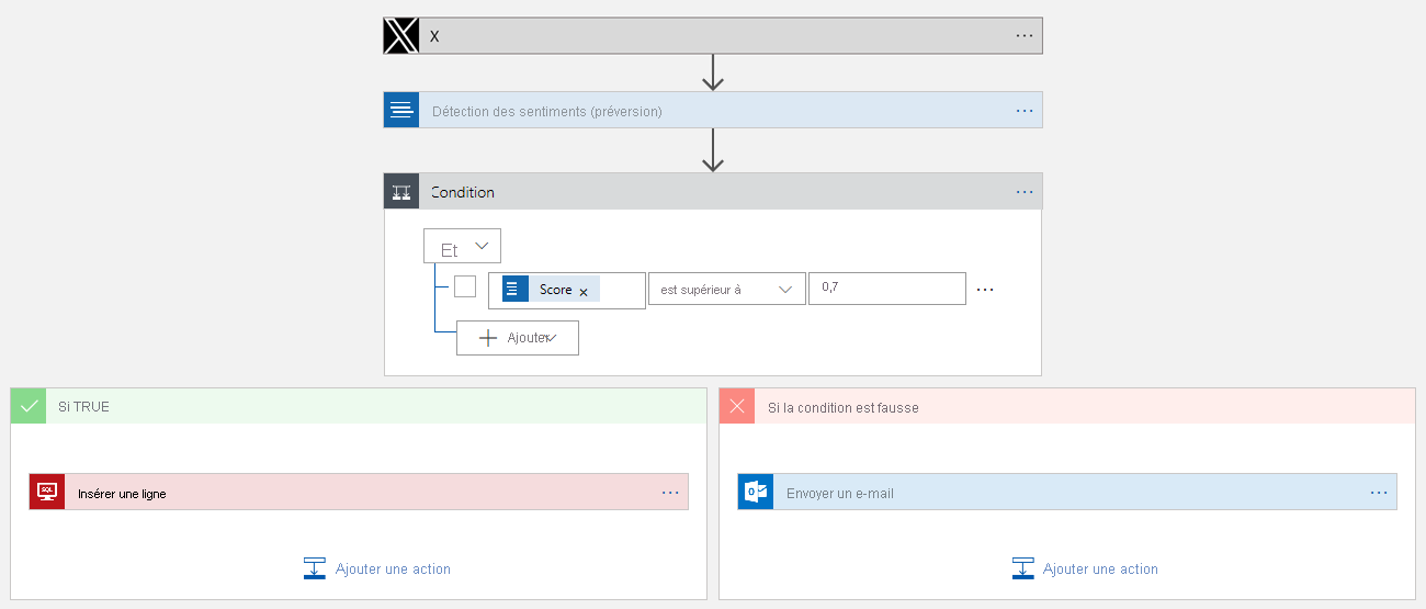 Screenshot showing the workflow designer with the completed social media monitoring app. The workflow starts with the X trigger, which is followed by three actions: detect sentiment, insert row, and send email. A control action determines whether the insert row or send email action executes based on the score of the **Detect sentiment** action.