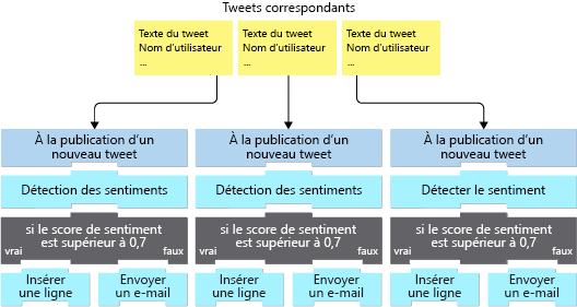 Diagram shows three tweets returned from the Twitter trigger and three workflow instances in the social media monitoring logic app. An arrow connects each tweet in the array with each workflow instance in the logic app.
