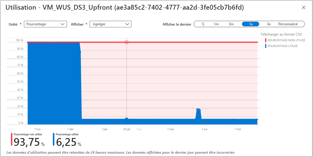 Screenshot showing the utilization percentage for a reservation.