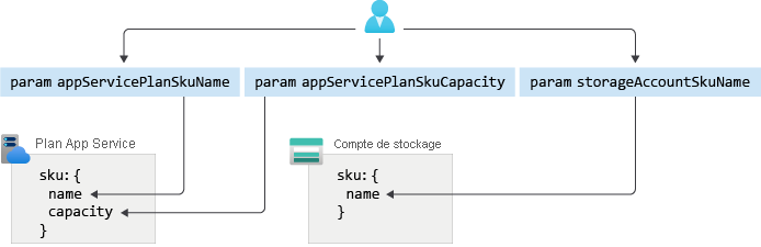 Diagram of the parameters controlling an app service plan and a storage account.