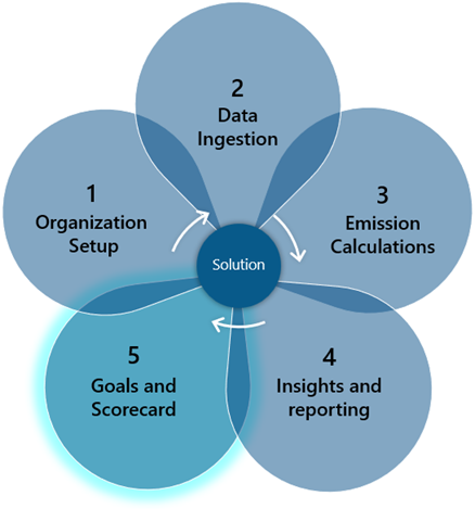Diagram of the five petals of the solution, showing the current module as the fifth, Goals and scorecard.