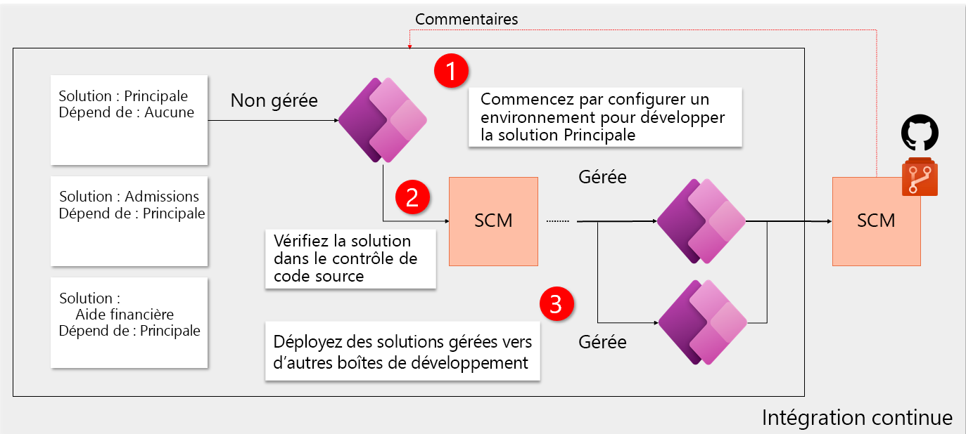 Schéma de la configuration du processus de développement.