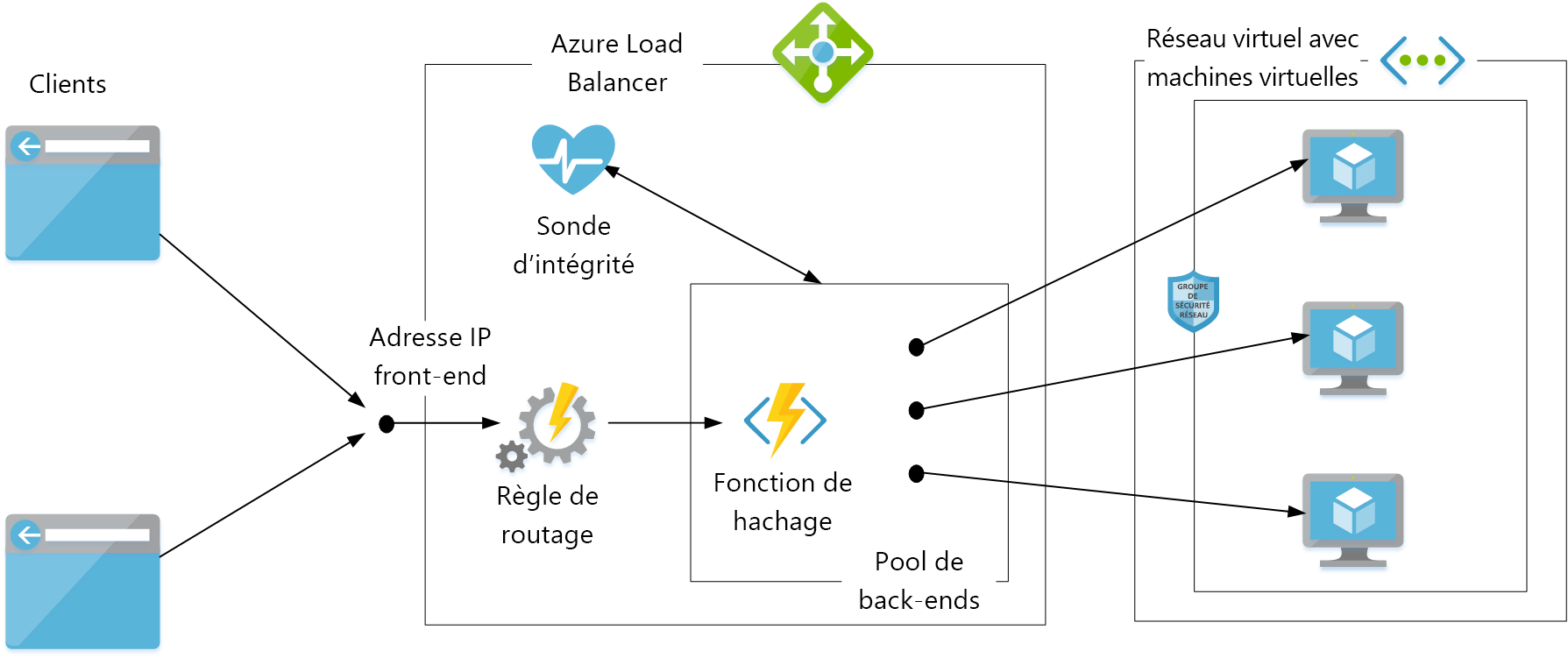 Diagram that shows the components of Azure Load Balancer.