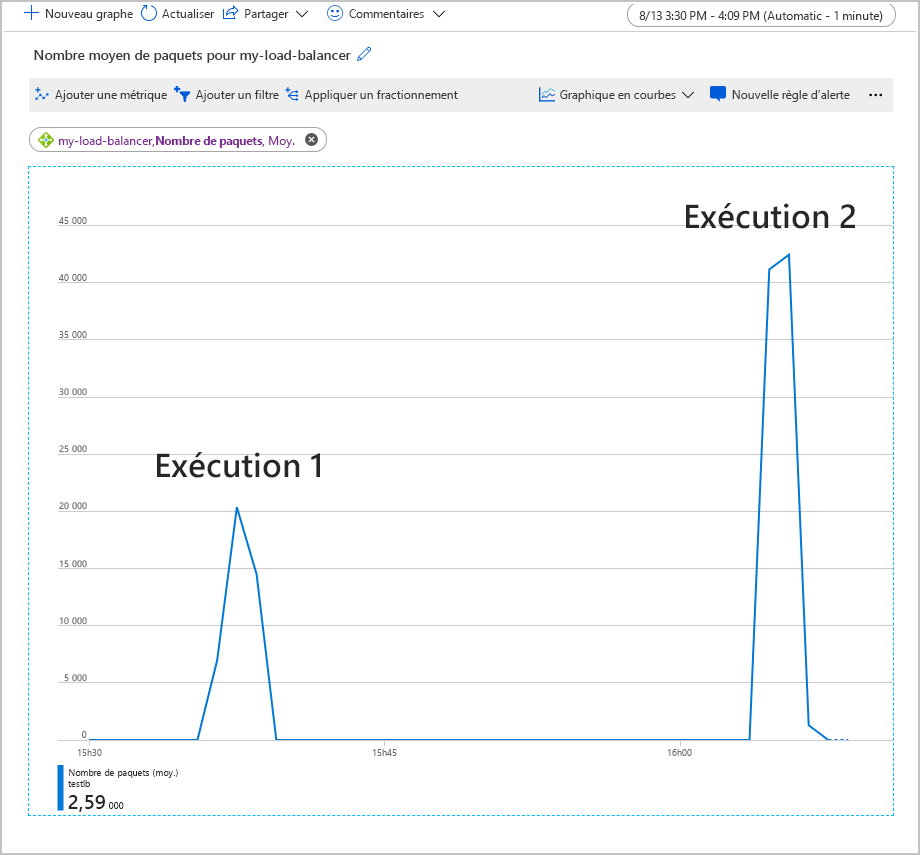 Screenshot of the average packet count metrics charts for two runs of a test workload.