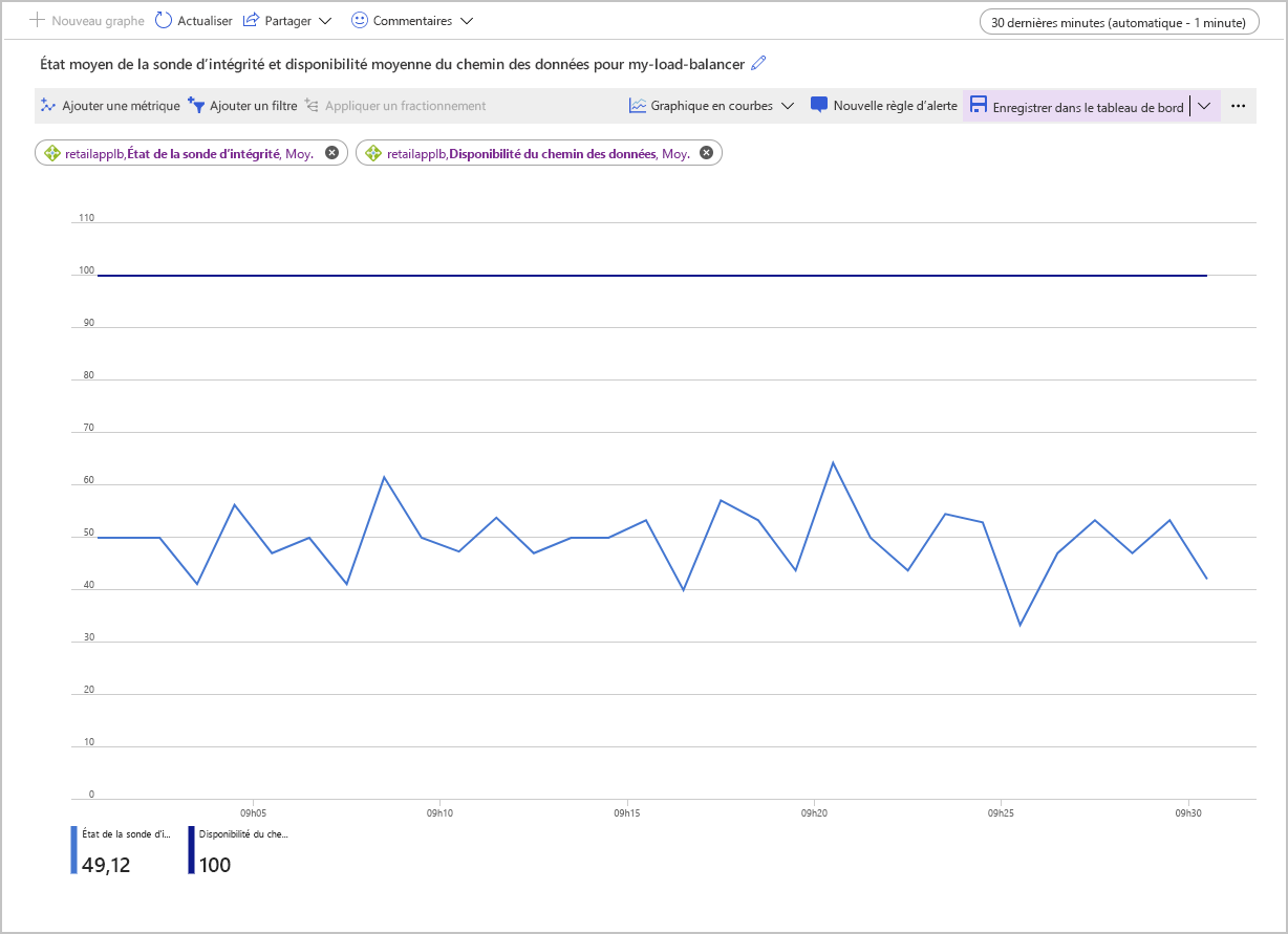 Screenshot of the Metrics page for Azure Load Balancer that shows data for the average Health Probe Status and Data Path Availability. The Health Probe status is at 50%.