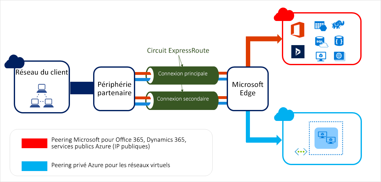 Schéma de présentation de la connexion ExpressRoute.