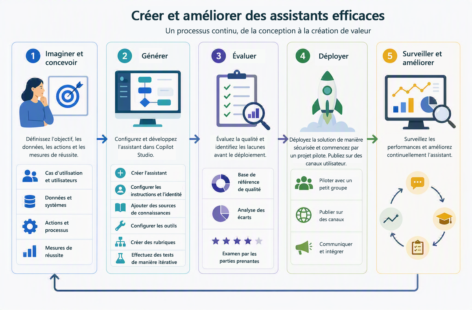 Diagramme montrant le processus de développement de l’agent en cinq étapes : prévoir et concevoir, générer, évaluer, déployer et surveiller et améliorer.