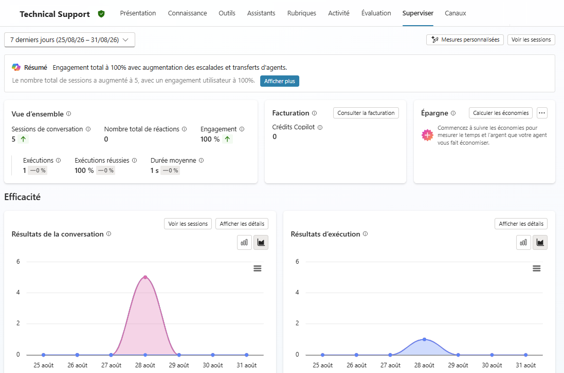 Capture d’écran du tableau de bord d’analyse Copilot Studio montrant le nombre de sessions, le taux d’engagement et les tendances de l’efficacité des conversations au fil du temps.