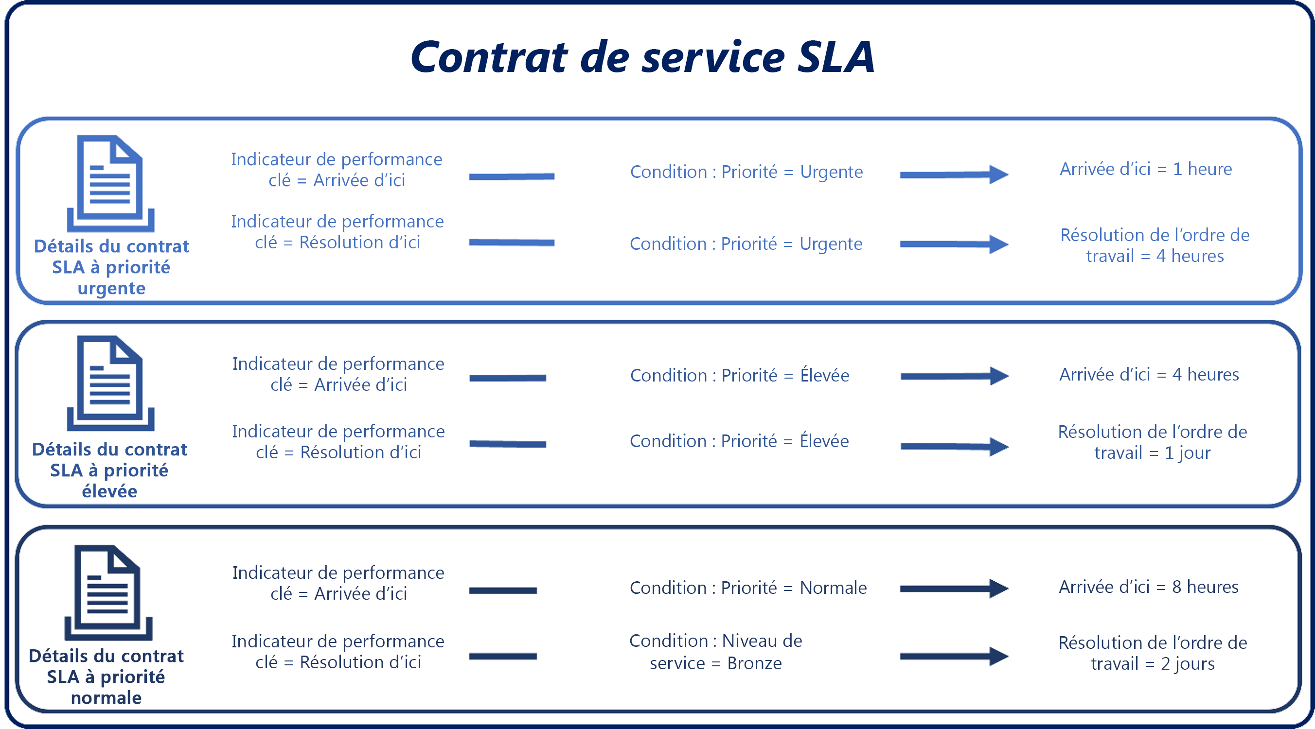 Schéma illustrant la relation entre des SLA et des KPI.