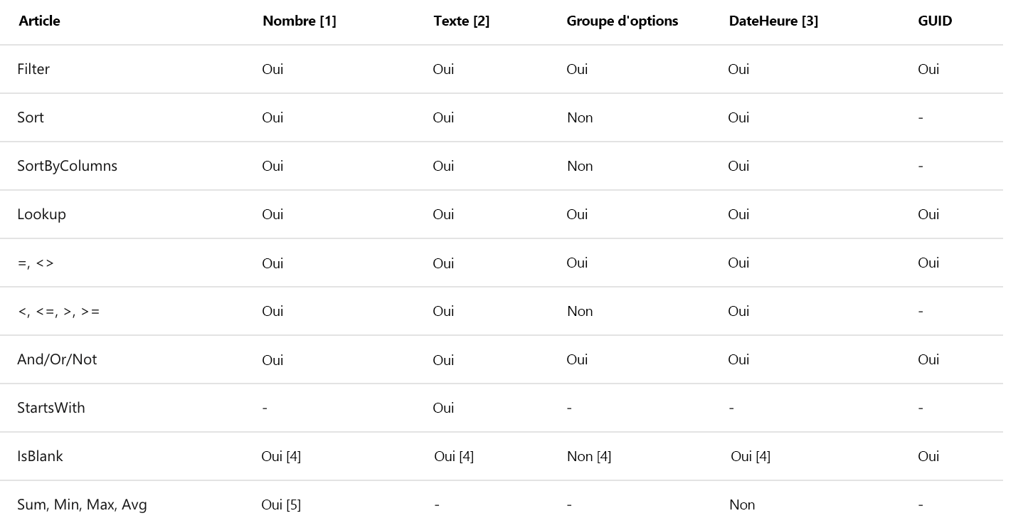 Capture d’écran d’une table avec différentes fonctions de délégation Dataverse.