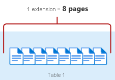 Diagram showing eight pages to an extent for storing SQL Server tables.