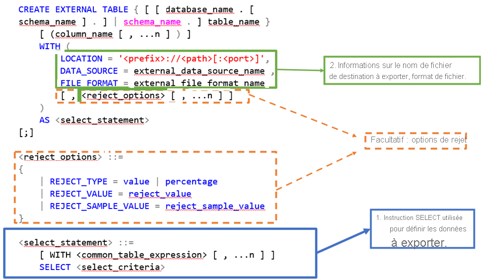 Image de la structure T-SQL de CREATE EXTERNAL TABLE en tant qu’instruction SELECT.