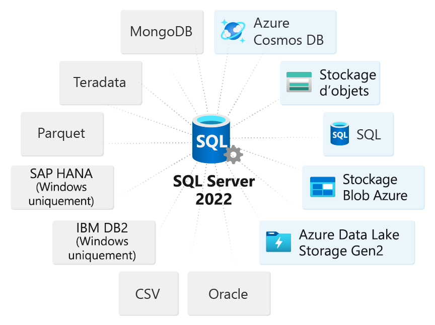 Image de SQL Server en tant que hub de données pour la virtualisation des données.