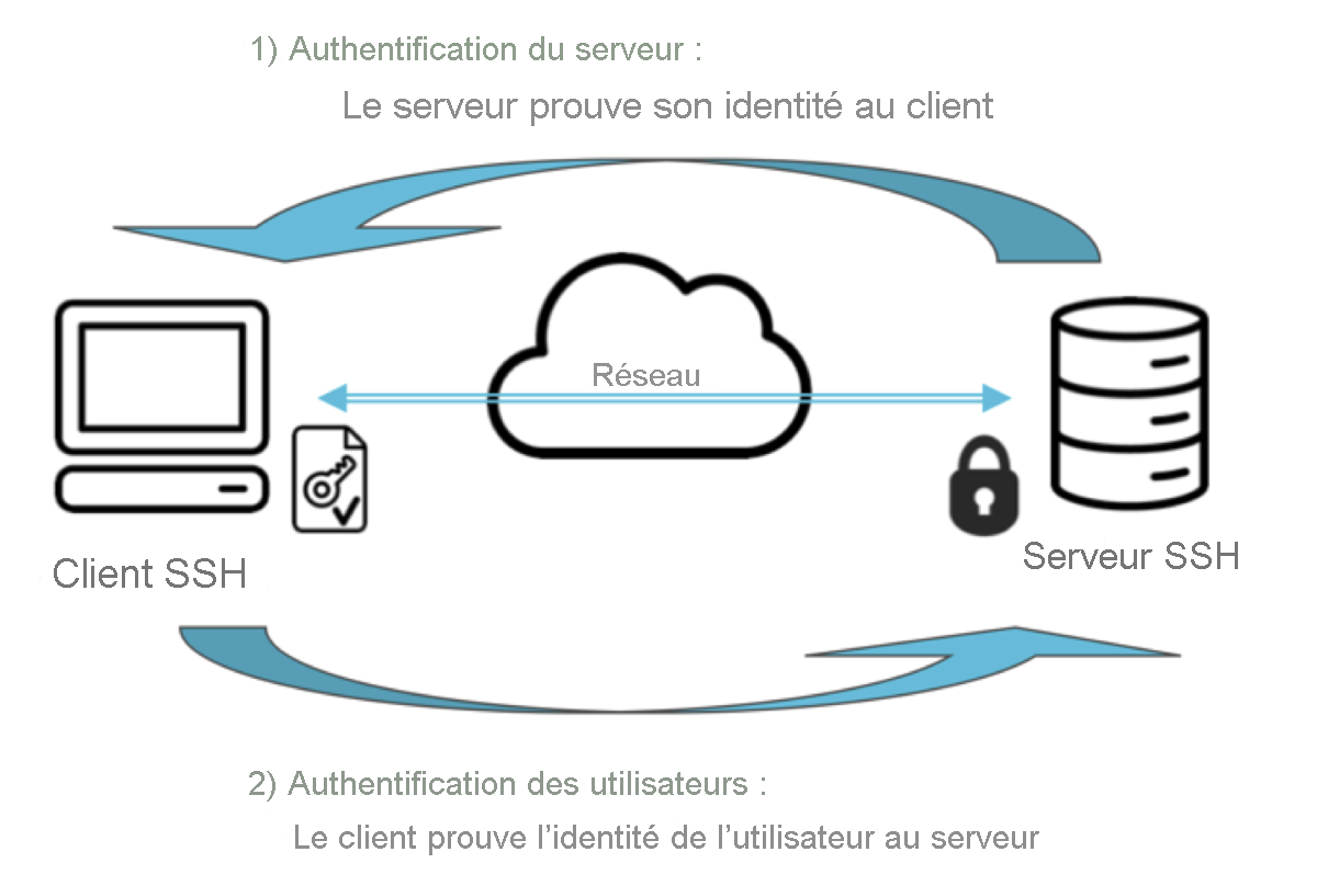 Diagramme montrant le fonctionnement de l’authentification SSH.