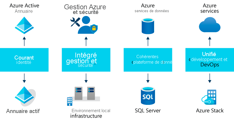 Creating hybrid cloud consistency across identity, management, security, data, development, and DevOps.