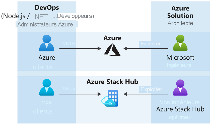 Diagram of how Azure Stack Hub uses the same operations model as Azure.