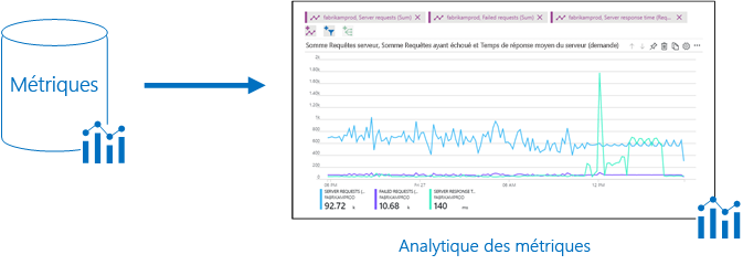 Illustration montrant des graphes de données de métriques Azure Monitor qui fournissent des informations à Metric Analytics dans le portail Azure.