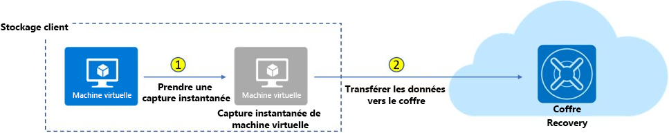 Illustration montrant le processus de travail Sauvegarde Azure pour une machine virtuelle, comme décrit dans le texte.