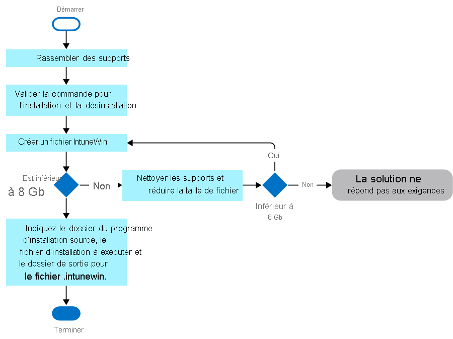 Schéma du processus de préparation d’une application pour Intune. Les étapes incluent la validation de la commande, la création d’un fichier IntuneWin, la spécification du dossier d’installation source et le dossier de sortie.