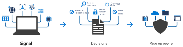 Diagram showing the conditional access flow of a signal leading to a decision, leading to enforcement.
