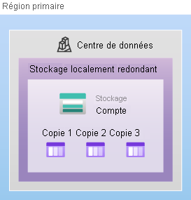 Diagram showing the structure used for locally redundant storage.