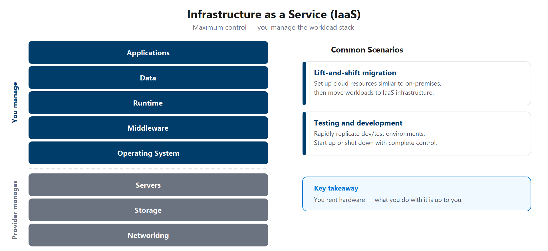 Diagramme montrant la répartition des responsabilités IaaS avec la gestion du système d'exploitation jusqu'aux applications par le client et la gestion de l'infrastructure physique par le fournisseur, ainsi que des scénarios courants.