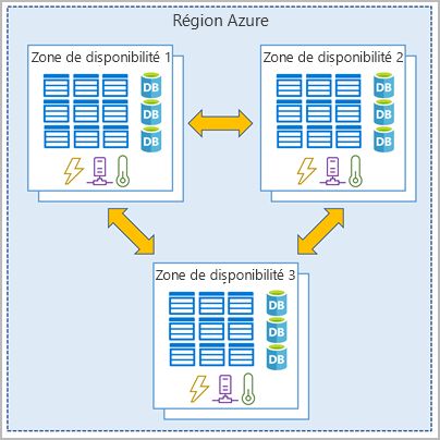 Diagram showing three datacenters connected in a single Azure region representing an availability zone.