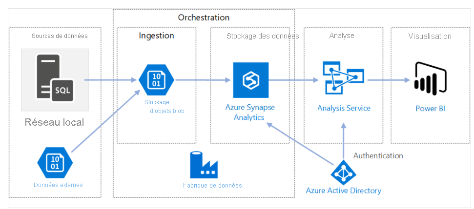 Diagram that shows the Azure Data Factory architecture.