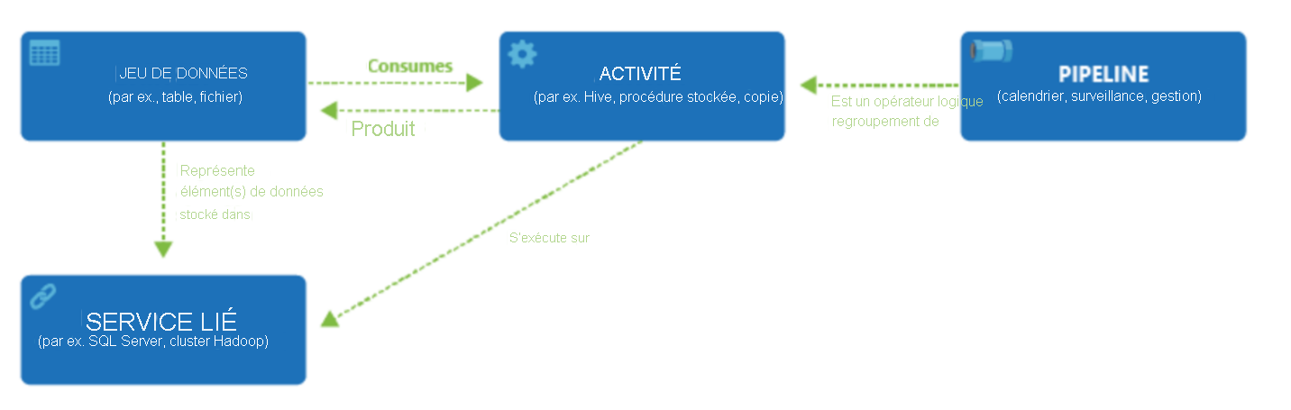 Diagram that shows a pipeline, activities, data sets, and linked services in Azure Data Factory.
