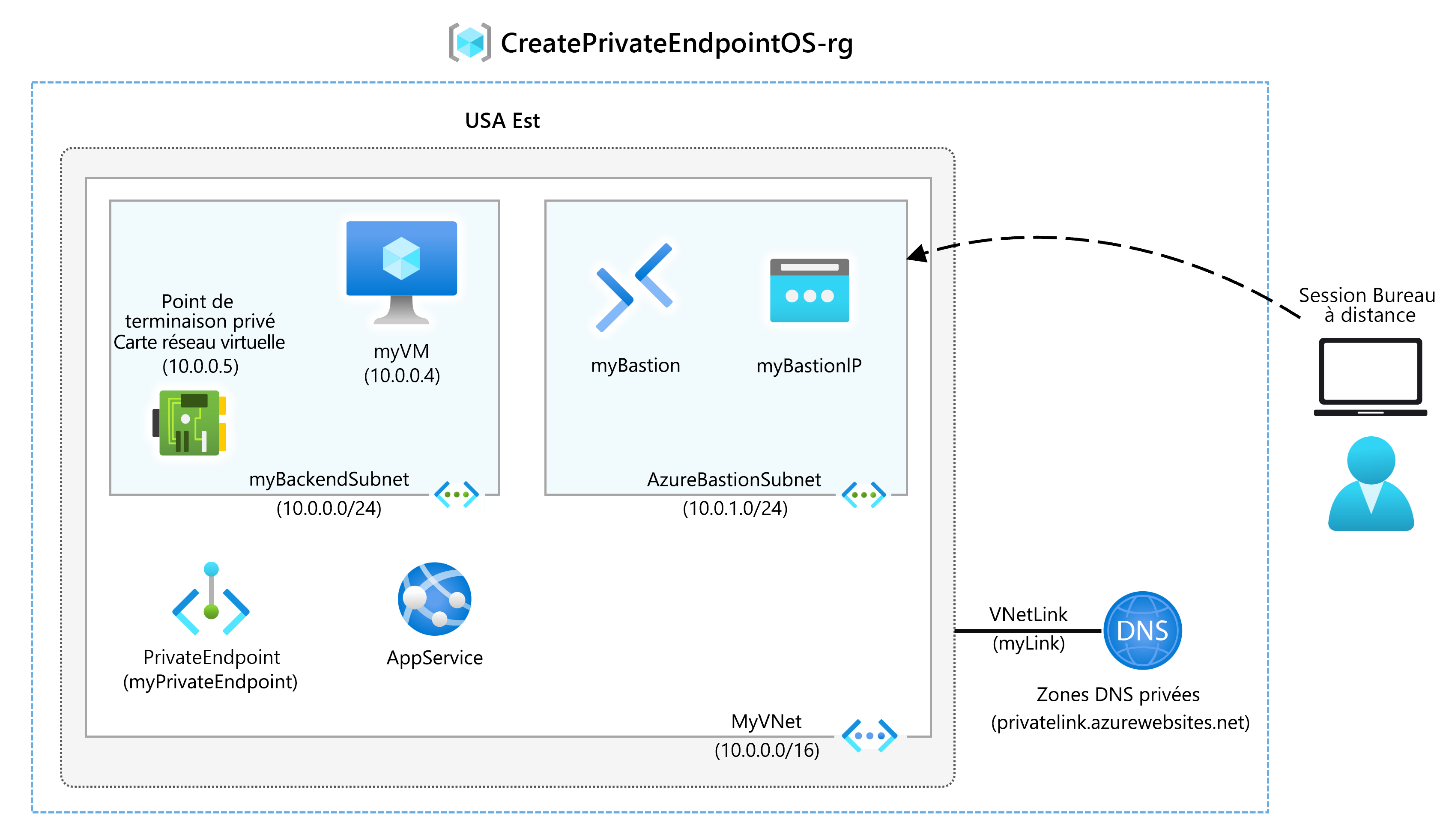 Diagram of private endpoint architecture.