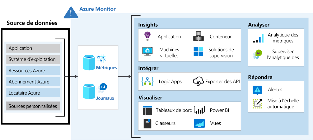 Diagram that shows sources of monitoring data for Azure Monitor.