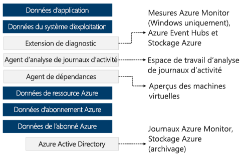 Diagram that shows how Azure Monitor collects data from a range of sources.