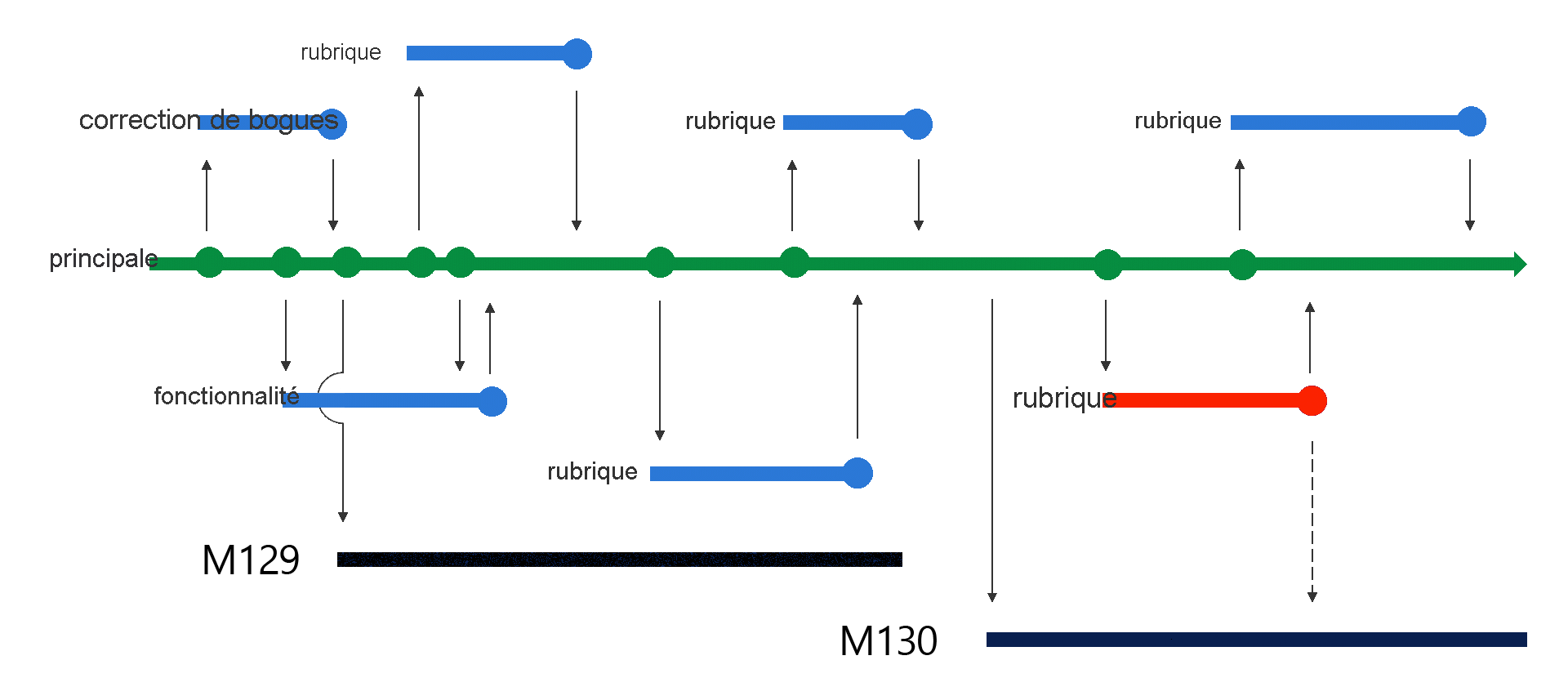 Capture d’écran d’une stratégie de branche avec plusieurs branches, notamment les principales, les correctifs de bogues et les fonctionnalités.