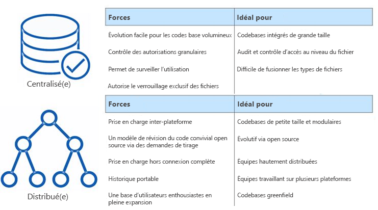 Capture d’écran d’une table comparant les avantages des systèmes de contrôle de version centralisés et distribués.