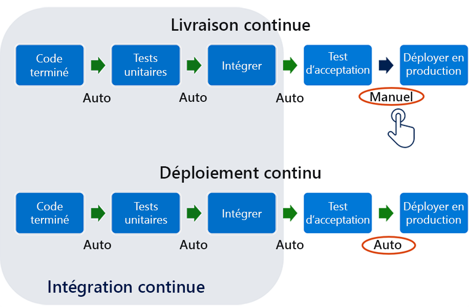 Diagramme du flux d’intégration continue.