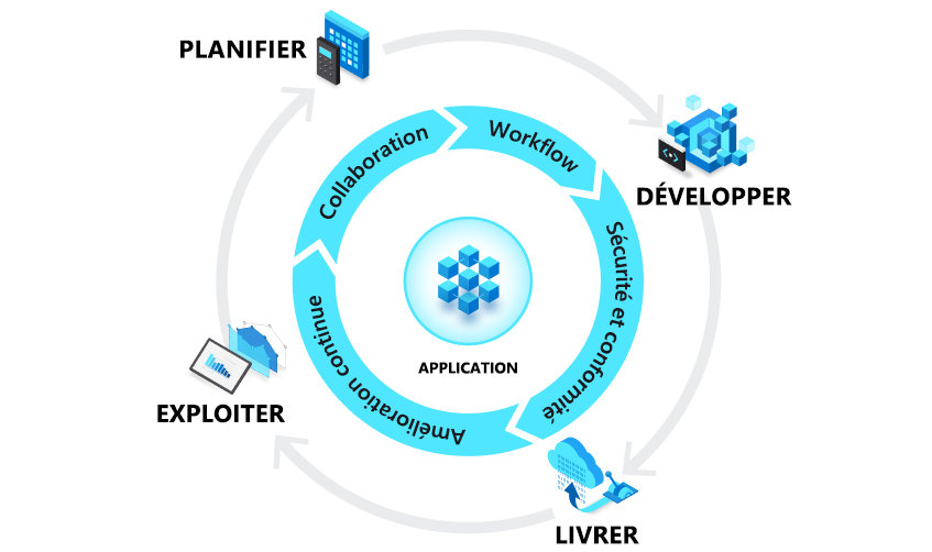 capture d’écran du cycle de vie des applications et DevOps.