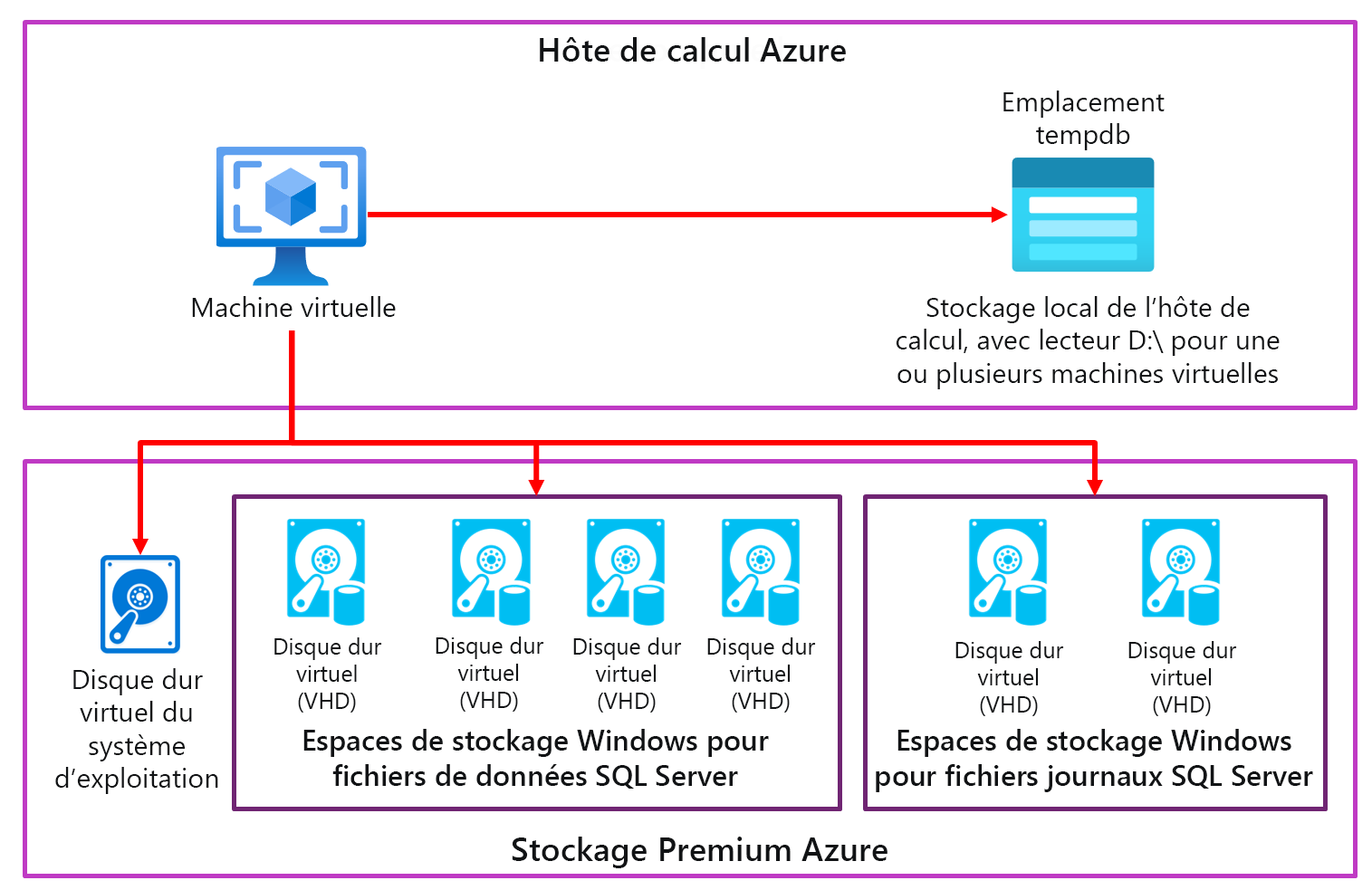 Diagramme montrant une configuration de disque de machine virtuelle simple pour SQL Server.