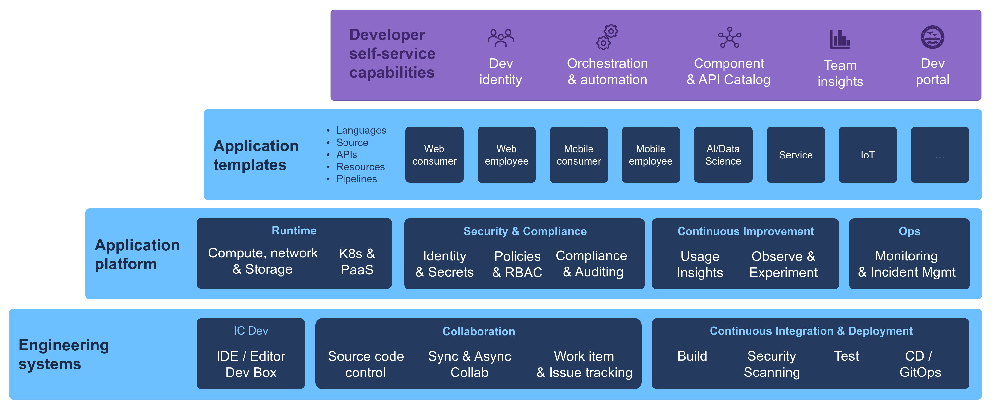 Diagramme montrant la stratégie de mise en œuvre incluant les systèmes d'ingénierie, la plateforme d'application, les modèles d'application et les capacités de libre-service des développeurs.