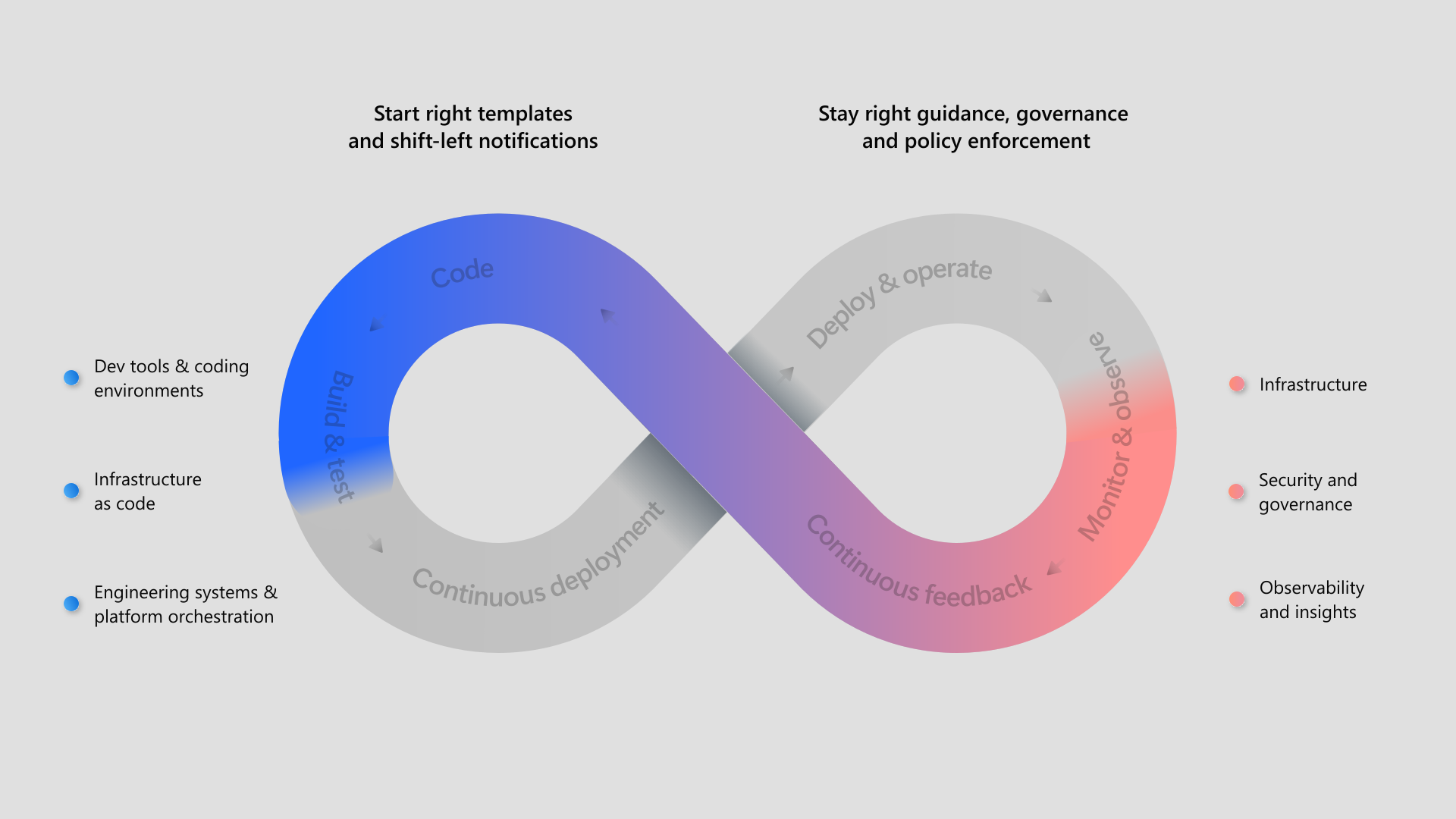 Diagramme montrant le cycle de vie de l’ingénierie de plateforme, y compris les pratiques et les outils.