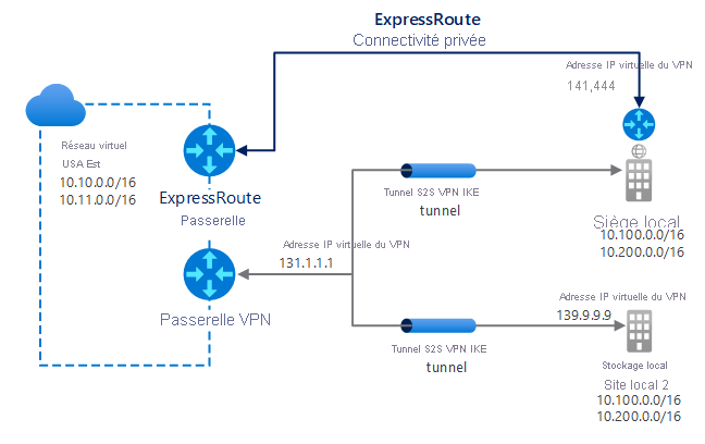 A diagram of a dual connection from VNet1, East US, via both an ExpressRoute gateway and a VPN Gateway (IP: 131.1.1.1). The ExpressRoute connection provides private connectivity to On-premises HQ site (IP: 141.4.4.4). The HQ site also has an IPsec/IKE tunnel that connects to VNet1. Finally, VNet1 uses the VPN Gateway to connect to LocalSite2 through an IPsec/IKE tunnel..