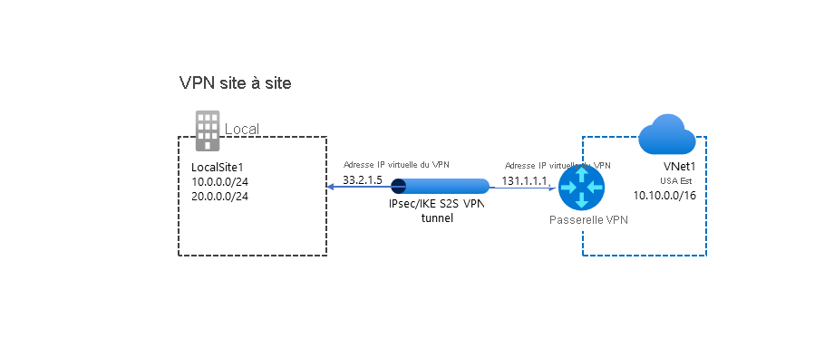 A diagram of a typical S2S VPN configuration. A VNet (IP: 10.10.0.0/16) labelled VNet1 connects via a VPN Gateway device (IP: 131.1.1.) through an IPsec/IKE VPN tunnel to a VPN device (IP: 33.2.1.5) in LocalSite1 at the head office.